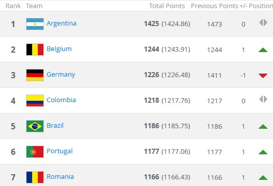 fifa rankings august 2015