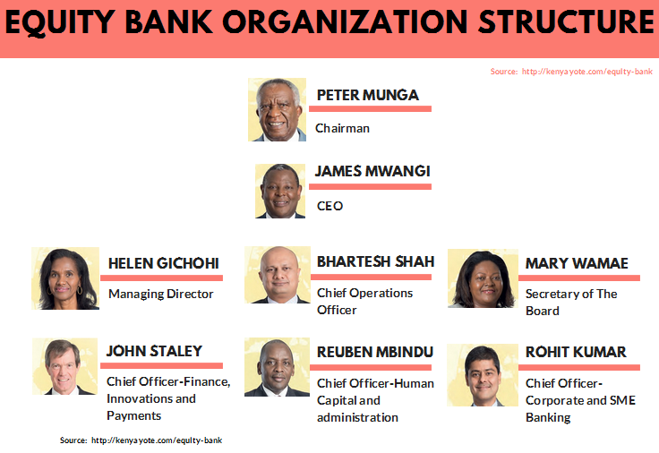 Equity bank Kenya organizational structure