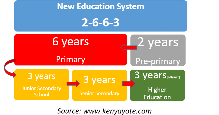 basic education model of the new curriculum 2-6-6-3 system in kenya