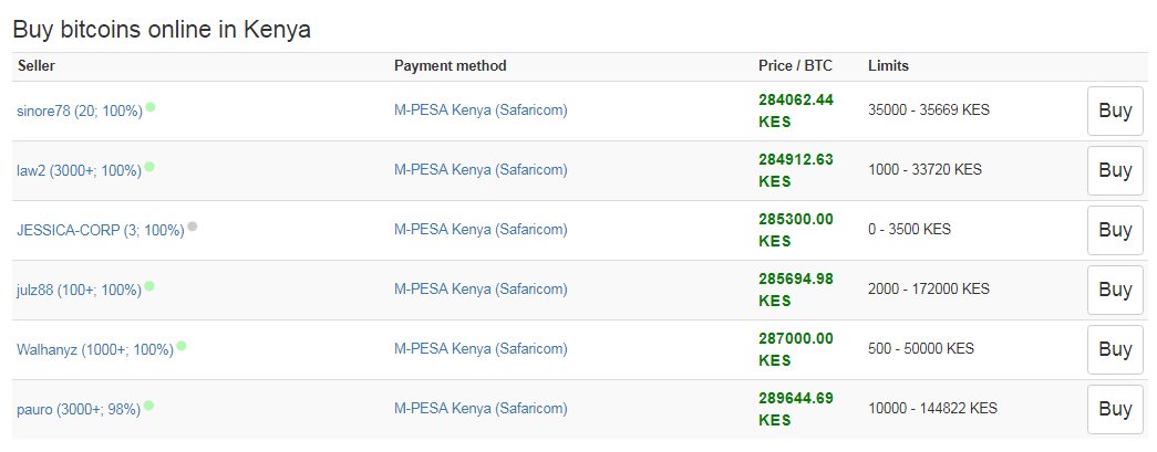 Bitcoin Buyers and sellers in kenya, local traders