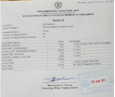 Final Results by Uganda Electoral commission on Kyadondo East parliamentary by election, Robert Kyagulanyi wins