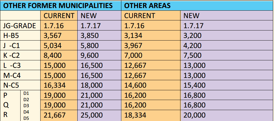 new tsc teachers allowances after 2017 CBA implementation