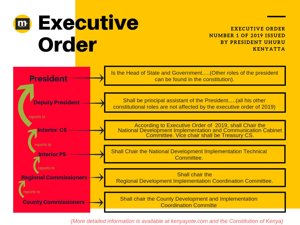 Executive Structure of Government in Kenya in after President Uhuru Kenyatta Executive Order number 1 of 2019