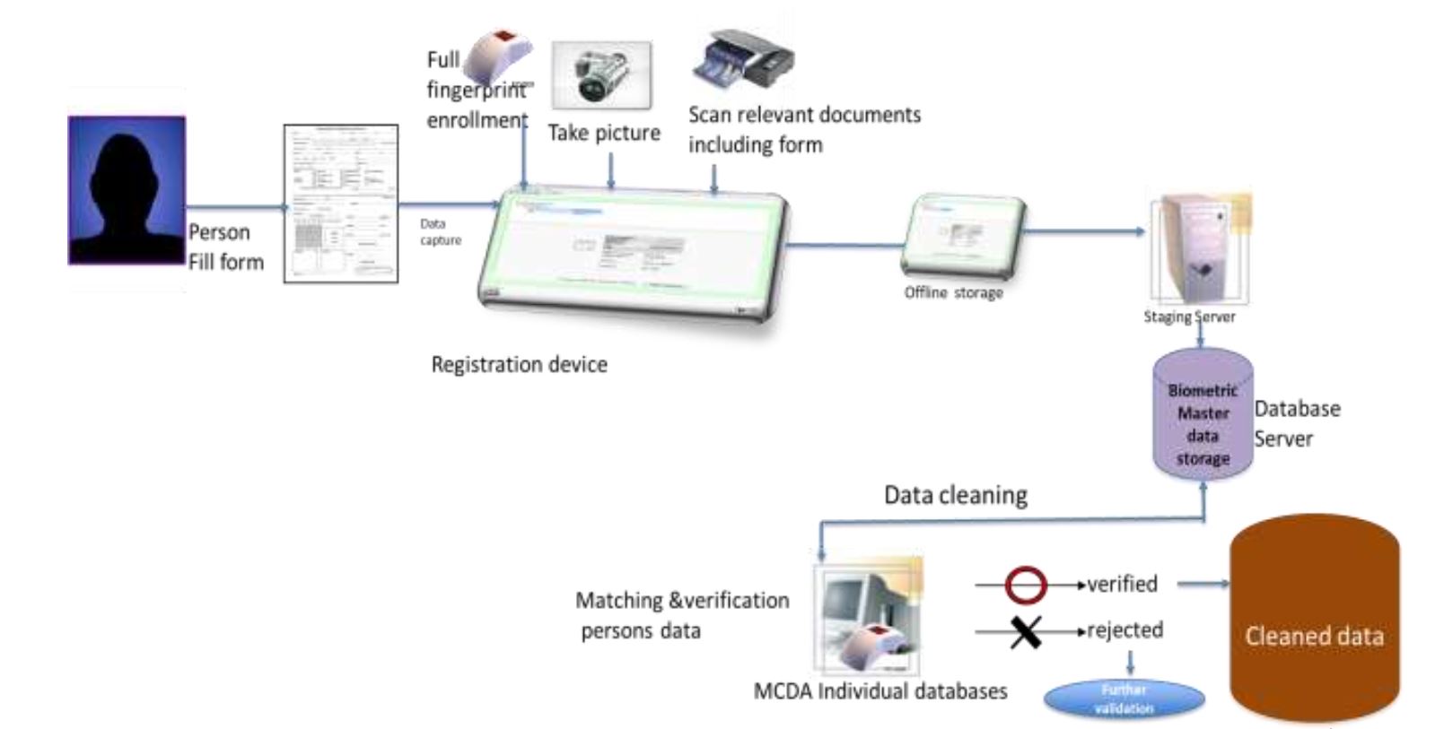 Process of NIIMS Registration and issuance of Huduma Numbers