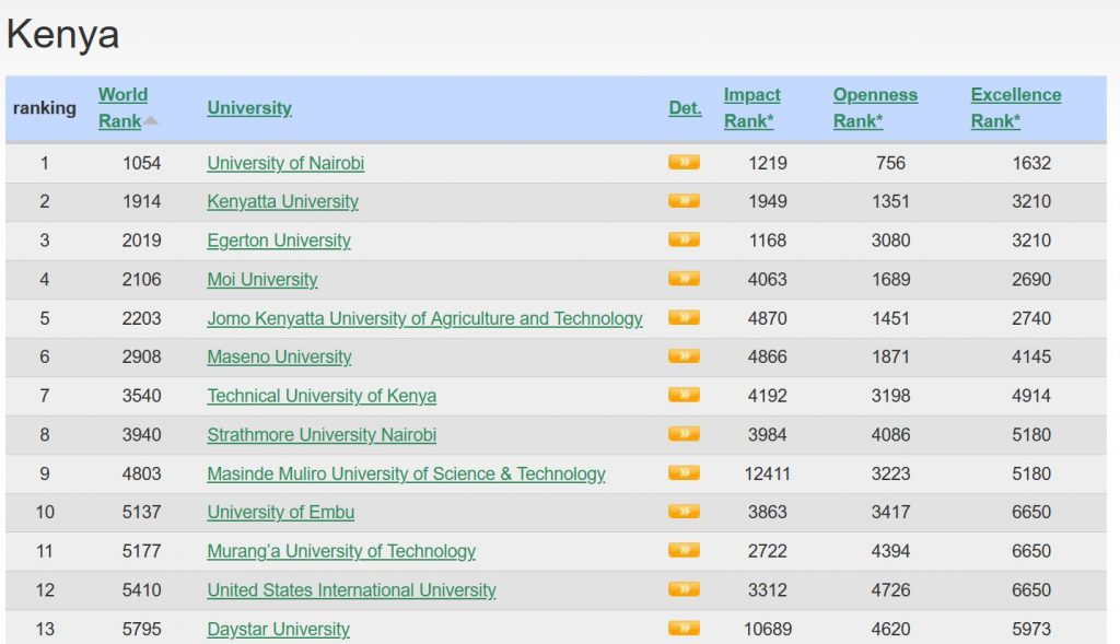 top 100 best Universities and Colleges in Kenya according to webometrics rankings