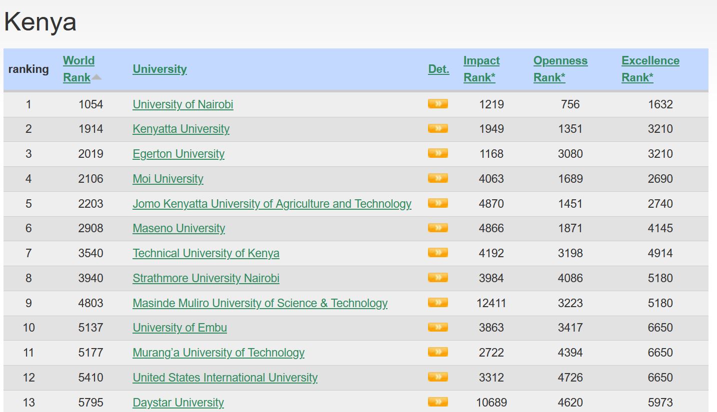 top 100 best Universities and Colleges in Kenya according to webometrics rankings