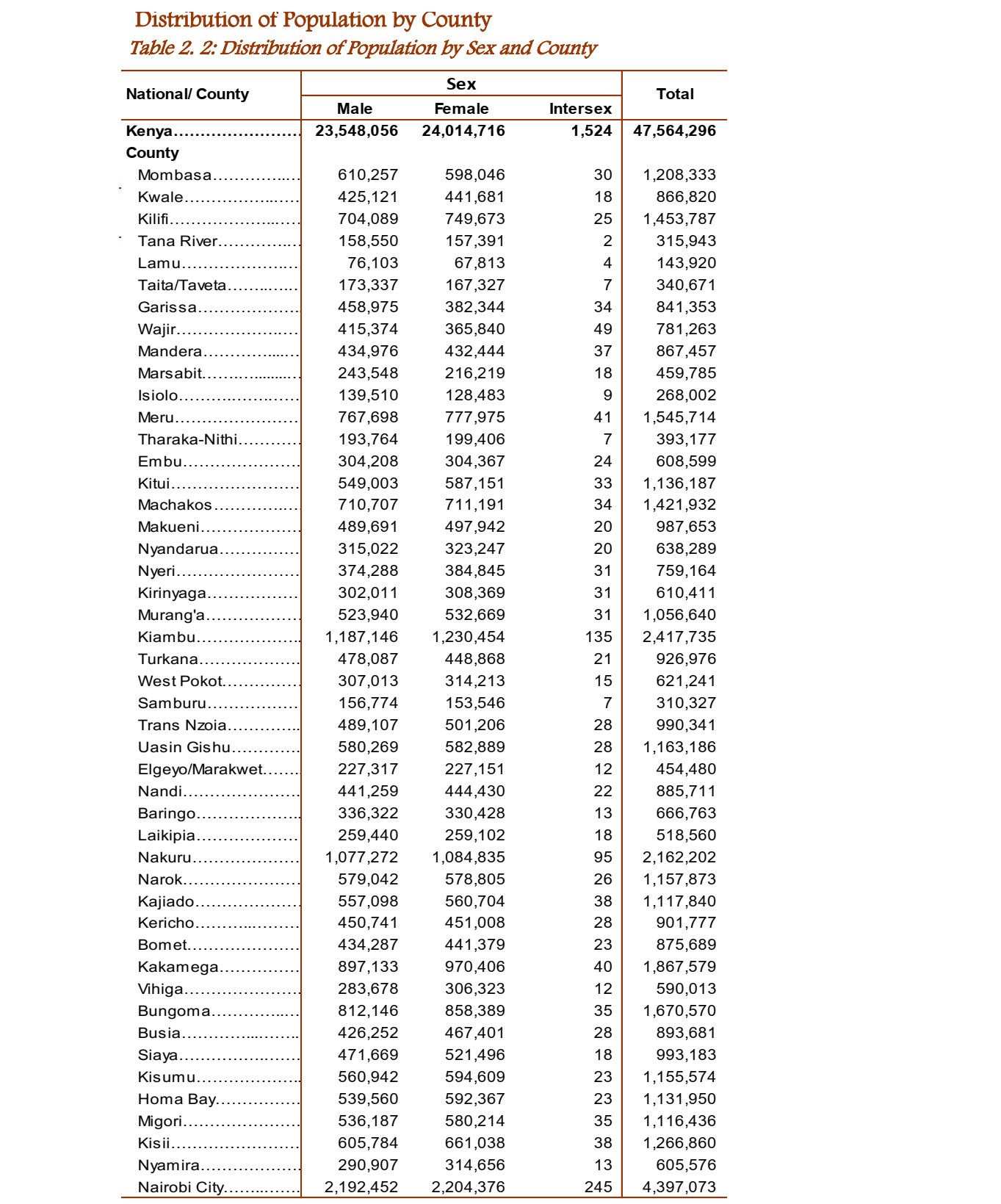 KNBS Census Results 2019 in Kenya, Population per County (Most Populated and Least)