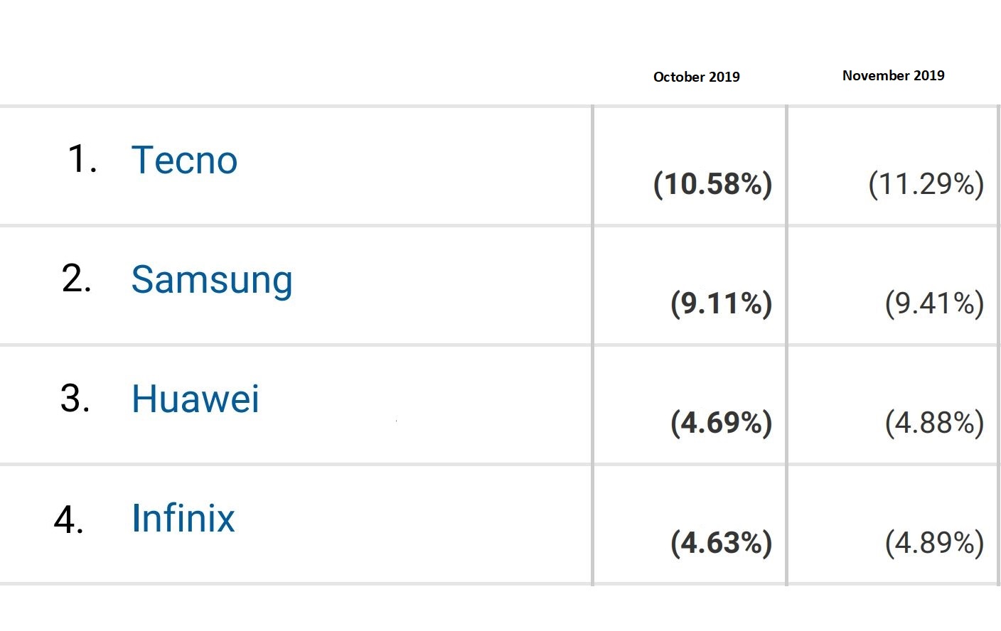 List of 50 Most Popular mobile phone brands used in Kenya, ranking