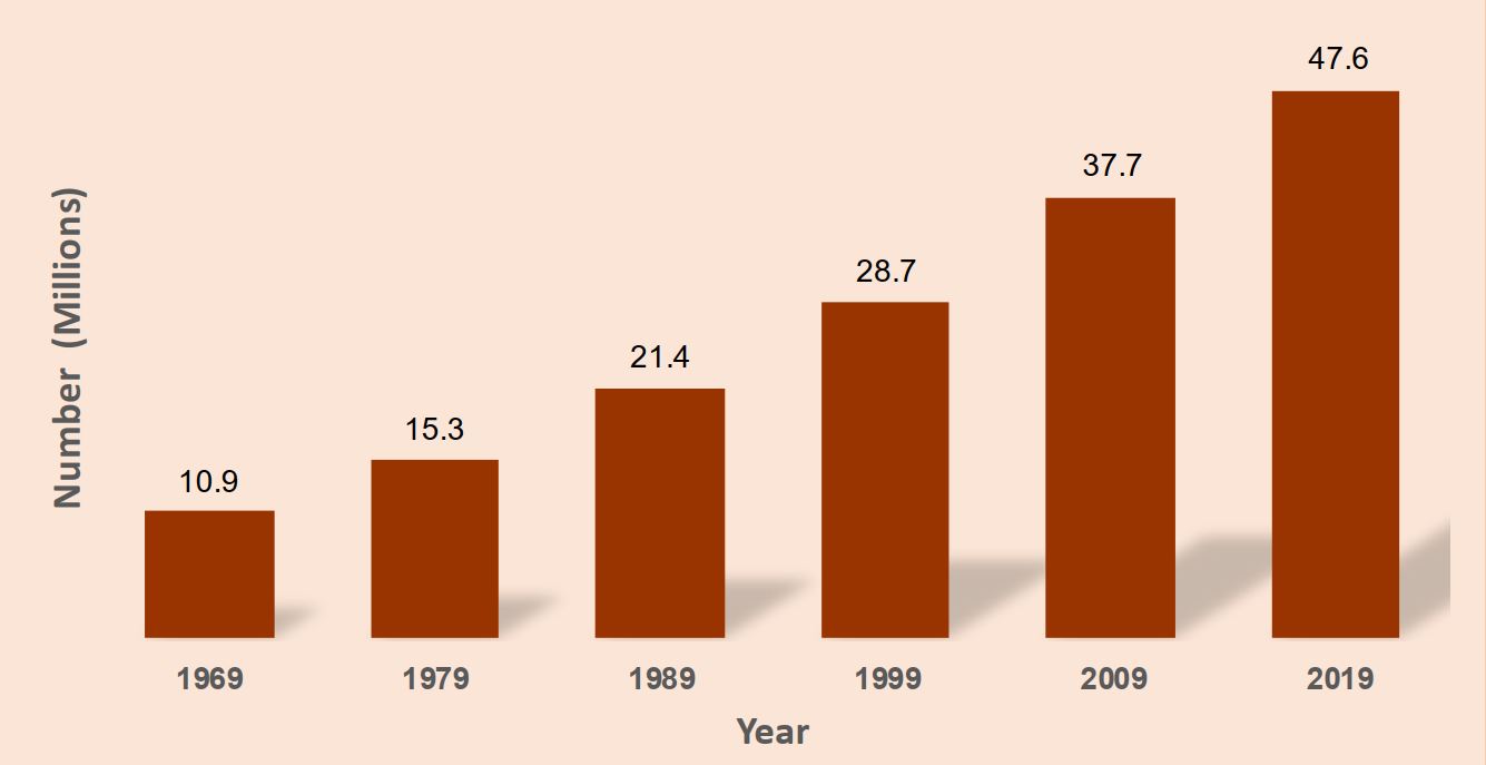 census 2019 population growth rate in Kenya