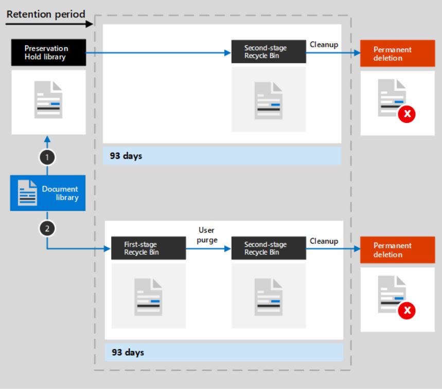 Office 365 Backup and data retention policy