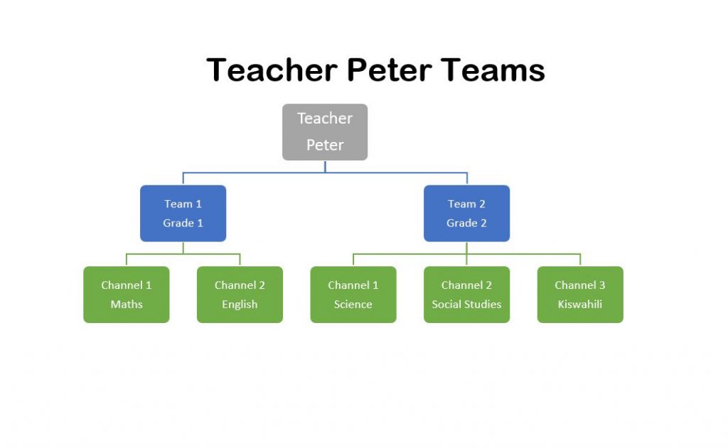 Sample Microsoft Teams  Organization Structure for Teachers