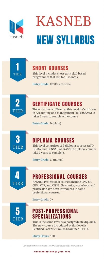 KASNEB new syllabus examination levels infographic