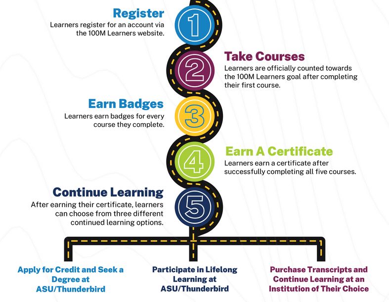 pathway of 100 Million Learners Global Initiative courses